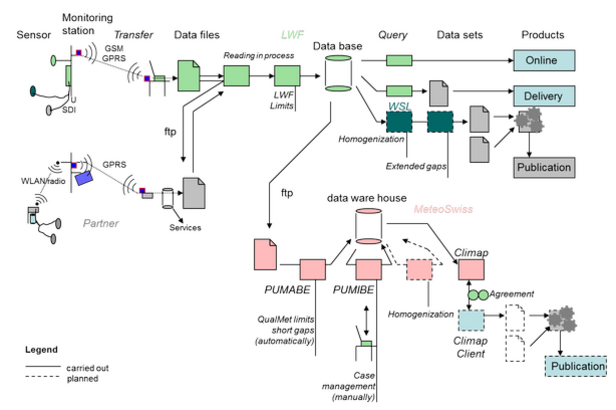 Flow of data based on an example for meteorological data. Figure: P. Waldner/ WSL