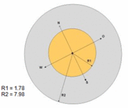 Darstellung einer Dauerfläche. Innerer Kreis: 10 Quadratmeter , in allen Biotopen vorhanden. Äusserer Kreis: 200 Quadratmeter, ausschliesslich in den Auen.