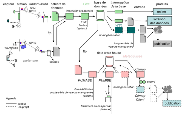 Exemple des données météorologiques. Graphique: P. Waldner/ WSL