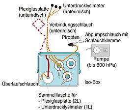 Schema einer Probenahme von Bodenlösung