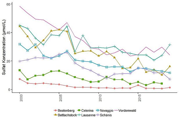Grafik: Abnehmende Konzentrationen von Sulfat (SO4) in der Bodenlösung gemessen zwischen 2000 und 2019 in einer Bodentiefe von 15 cm.