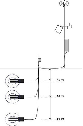 Schema: Messungen des Bodenwassergehalts mit Anschluss an die Meteostation. 