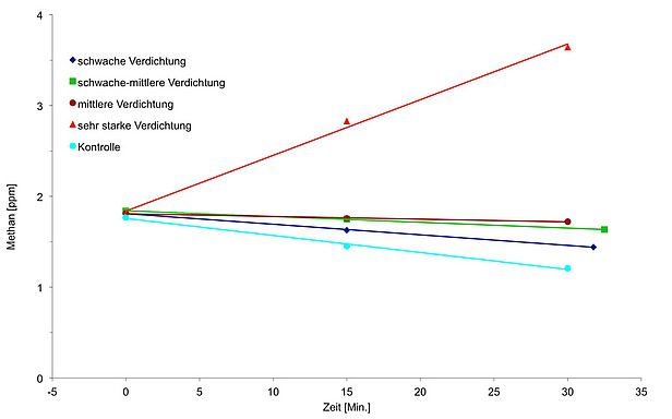 Grafik: Ein unverdichteter Boden (Kontrolle) oder schwach verdichteter Boden nimmt Methan (CH4) auf. Ein stark verdichteter Boden kann hingegen Methan produzieren und in die Atmosphäre ausstossen.